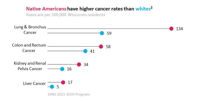 native-american-cancer-rates.jpeg