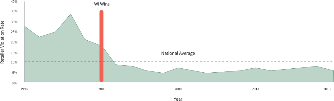 Wisconsin Synar Retailer Violation Rate Chart